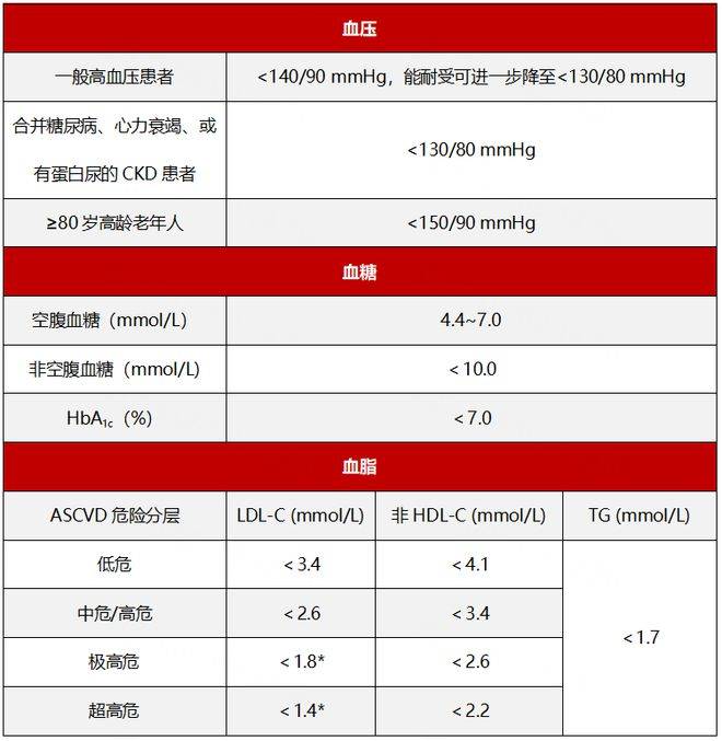 高血压、糖尿病、血脂异常影响数亿中国患者！如何实现三高共管b体育？(图3)