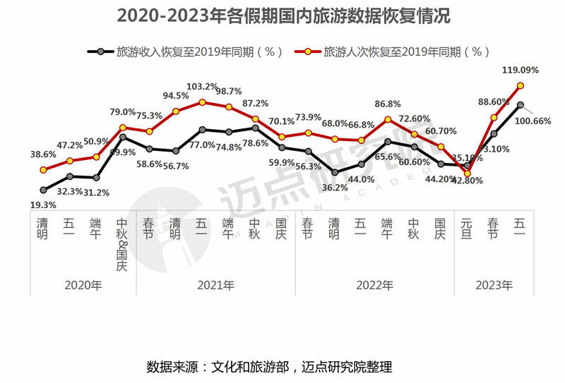 2023年一季度中国旅游市场分析报告