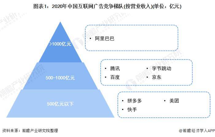 「行业前瞻」2023-2028年全球及中国互联网广告行业发展分析亚星体育(图7)