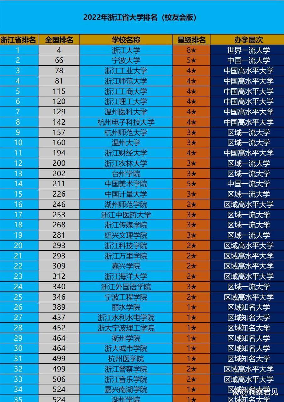 2022中国大学排行榜出炉浙江im体育大学位居省内第一全国第四！(图5)