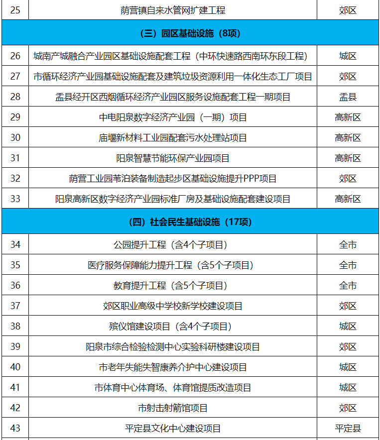 2023年阳泉市级重点工程项目名单
