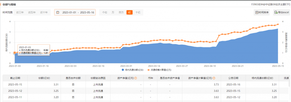 Etf观察丨晶晨股份涨超3，数字经济etf（159658）份额再创年内新高，机构：数字经济板块回调空间接近足够业绩内容建议 7667