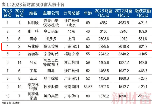 深新早点 深圳富人前三，是他们！ 登记 学位 信息