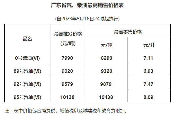 根据国家成品油价格形成机制,结合近一段时期国际市场油价变化情况