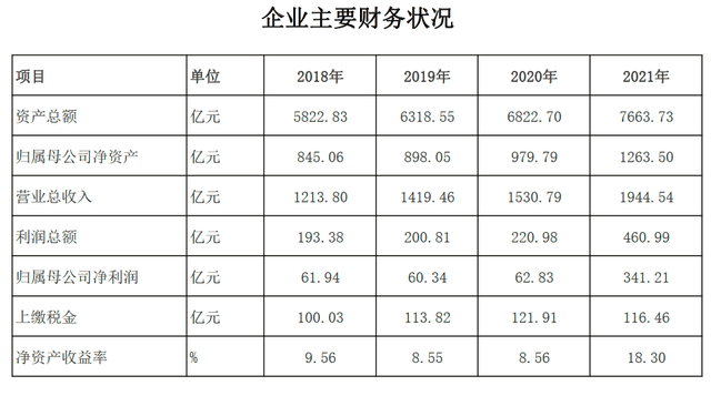 谈球吧体育央企名录第49位——国投(图3)