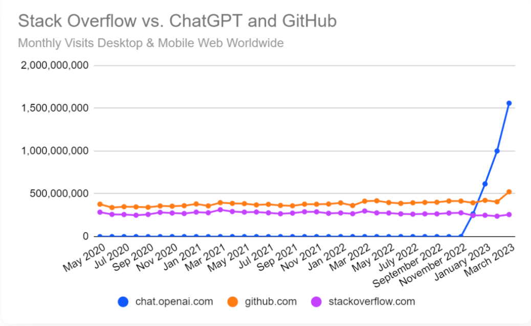 Stack Overflow 正遭到 ChatGPT 的“暴击”！