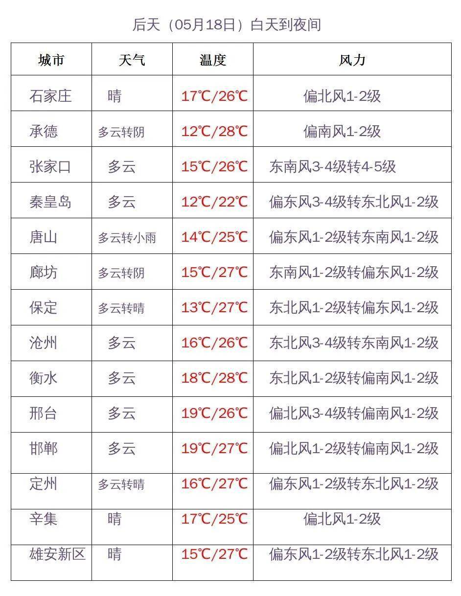 今天下午到夜間,張家口,承德,唐山,秦皇島,保定,廊坊,雄安新區,石家莊