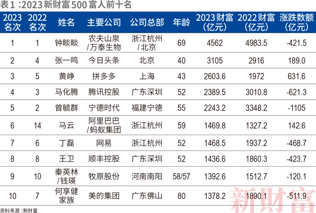 1亿元身家强势进入全国top100.