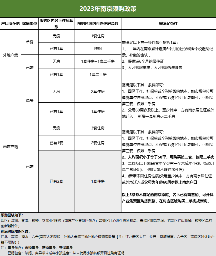 重磅新政!外地人随便买!南京这些区域已彻底取消限购_购房_身份证_六合