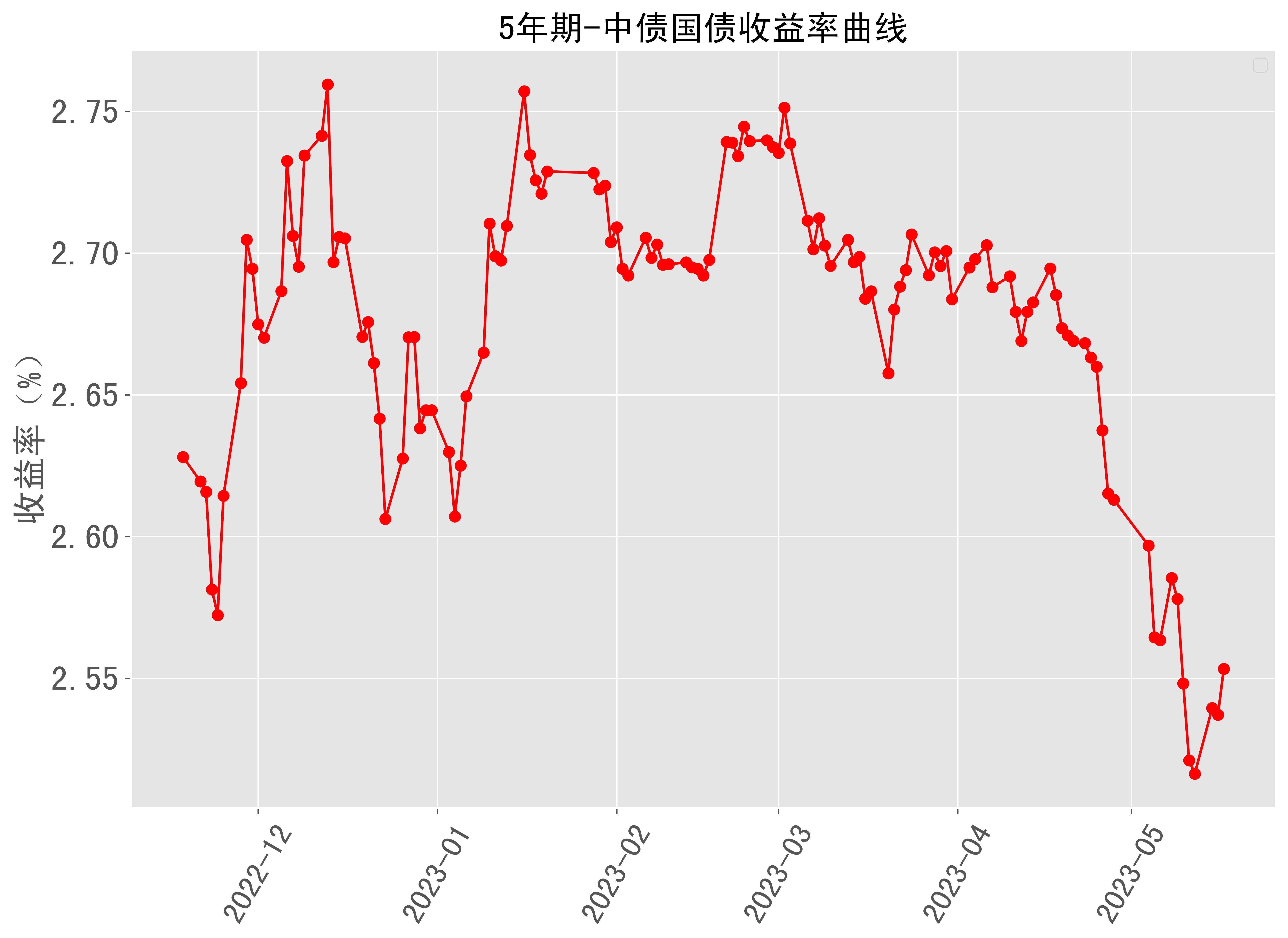 5年期中債國債收益率曲線近半年走勢 2023-05-17最新更新_來源_數據