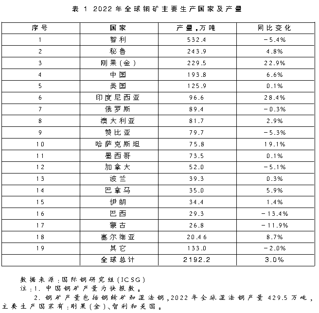 2022年全球铜矿产量(金属量)增长3.0%,精铜产量增长2.
