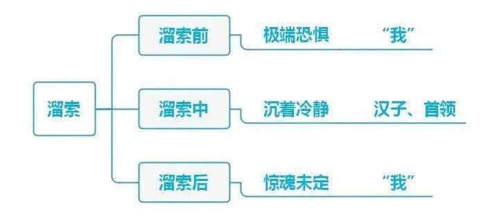 九下语文《思维导图汇总》_教育_孔乙己_祖国