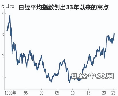 持續貶值放水,日經指數刷新