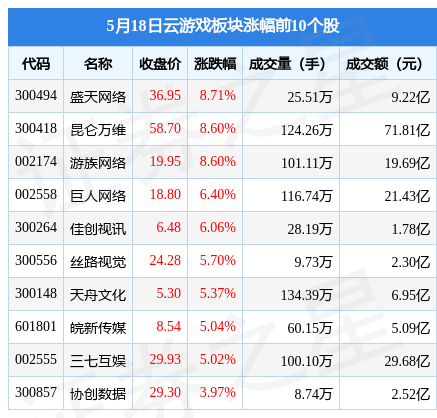 云游戏板块5月18日涨4.04%，盛天收集领涨，主力资金净流入9亿元