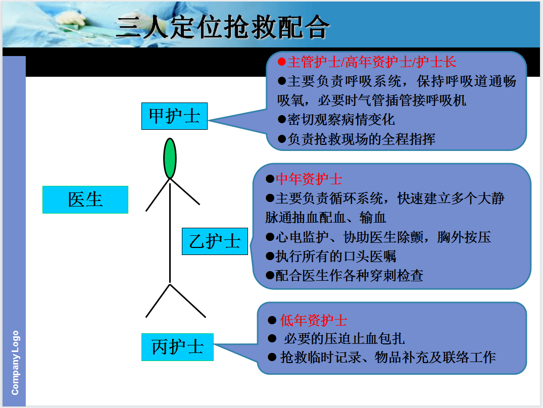 【ppt】急危重症病人的抢救配合_护理_临床_管理