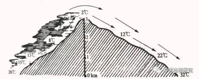 微专题—高考地理中常见的10种地方性风(冰川风,焚风,峡谷风,布拉风