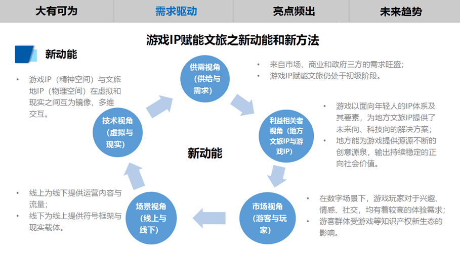 游戏IP赋能文旅理论陈述（全文）