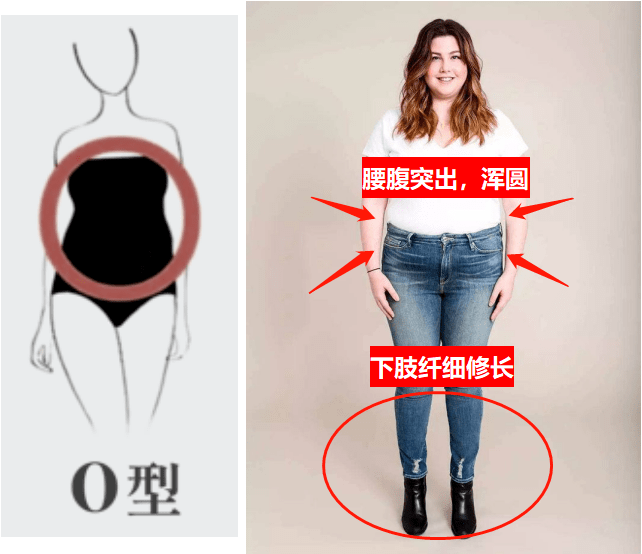 测量一下比如,四肢细,胸背厚实,腰腹部赘肉多,这种就是典型的o型身材