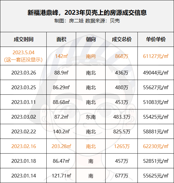 时隔2年黄bsport体育埔二手房成交价再破6万㎡！(图7)