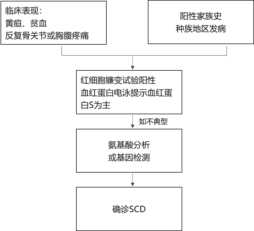 镰刀型细胞贫血症治疗图片