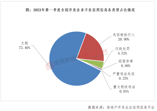 2023年第一季度房地产开发企业信用状况报告发布_违约_债券_信息