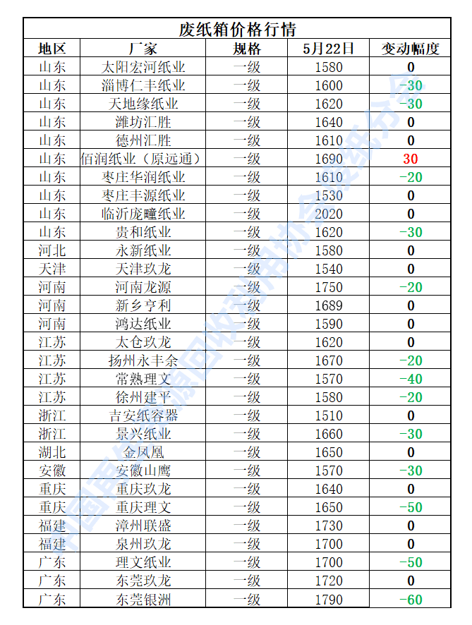 5月22日再生资源价格指数及日报开云体育 Kaiyun.com 官网入口(图3)