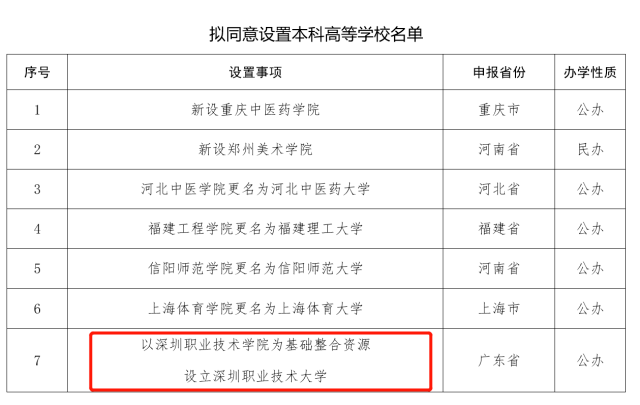深圳拟新增一所本科高校_教学_技术_全国