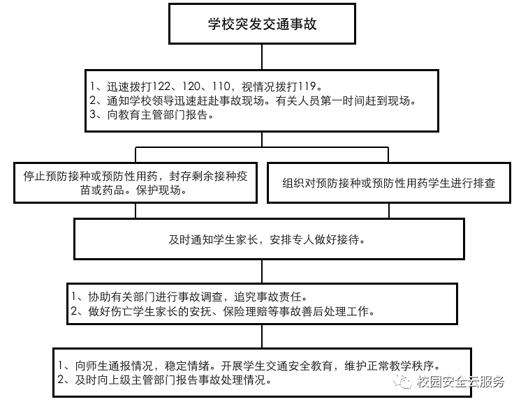 学校常见应急事件处置流程图(建议转发收藏)