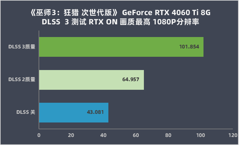 RTX 4060 Ti 8G 评测：DLSS 3 加持，3A 游戏帧数翻倍提拔