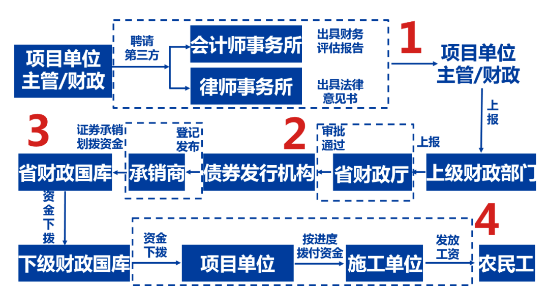 2023最有“钱途”的乡村振兴专项债,你知道怎么申报吗?(附全流程)_项目_债券_政府