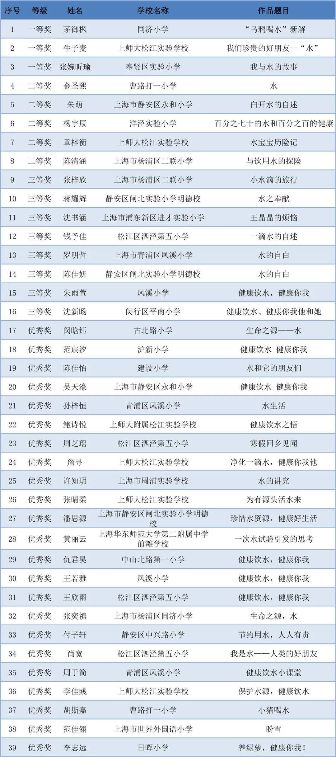 上海市中小学生"环境健康杯"征文绘画比赛结果公示_获奖_名单_饮水