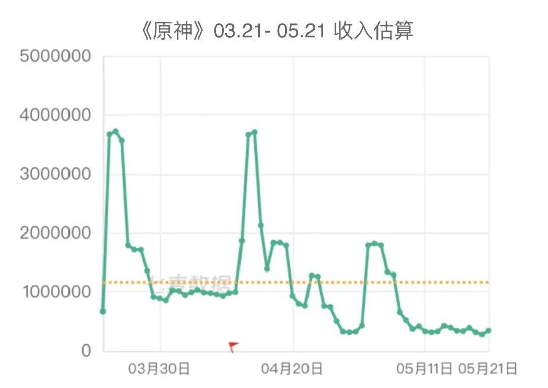 《崩铁》升《原神》落，米哈游在养“贪吃蛇”？