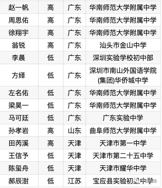 他们来自这四所学校._竞赛_国际_天文