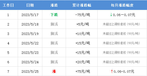 下周二，油价或上调！