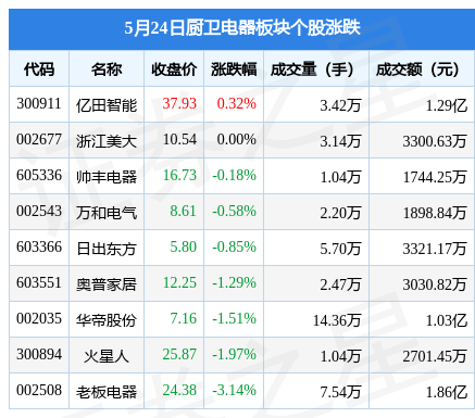 pg电子平台厨卫电器板块5月24日跌187%老板电器领跌主力资金净流出17112万元(图1)