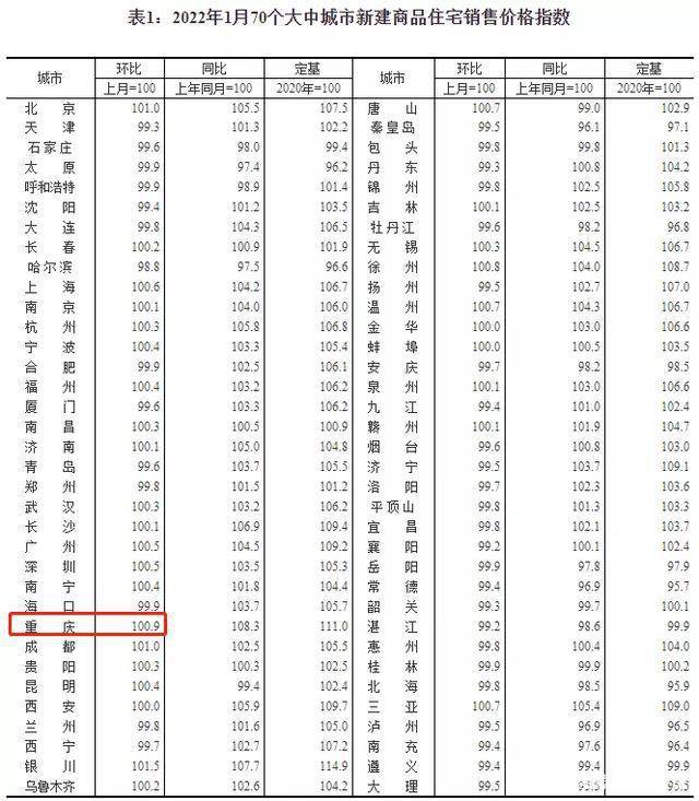 重庆二手房“量跌价升”挂牌量超174万……真是“小阳春”来了bsport体育(图2)