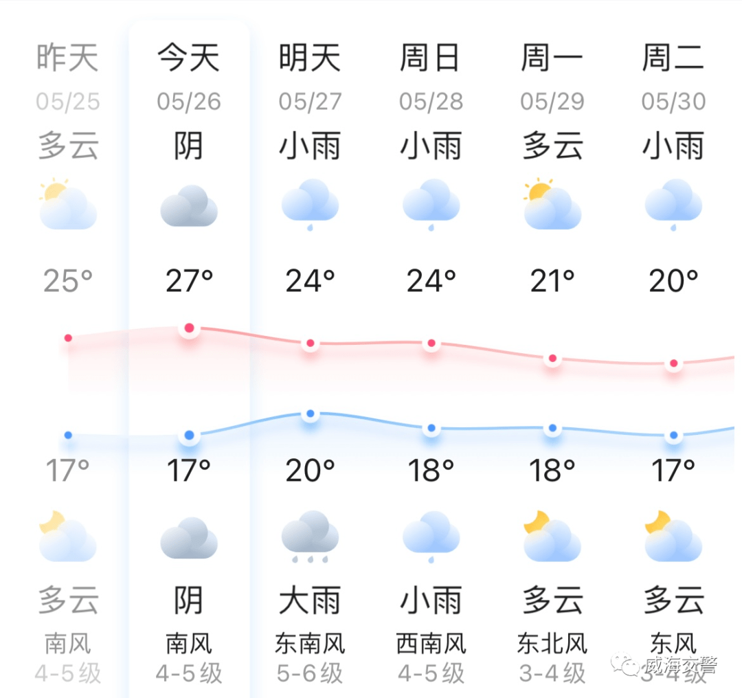 受低涡切变影响,明天白天至后天白天我市将有一次强降水天气过程.