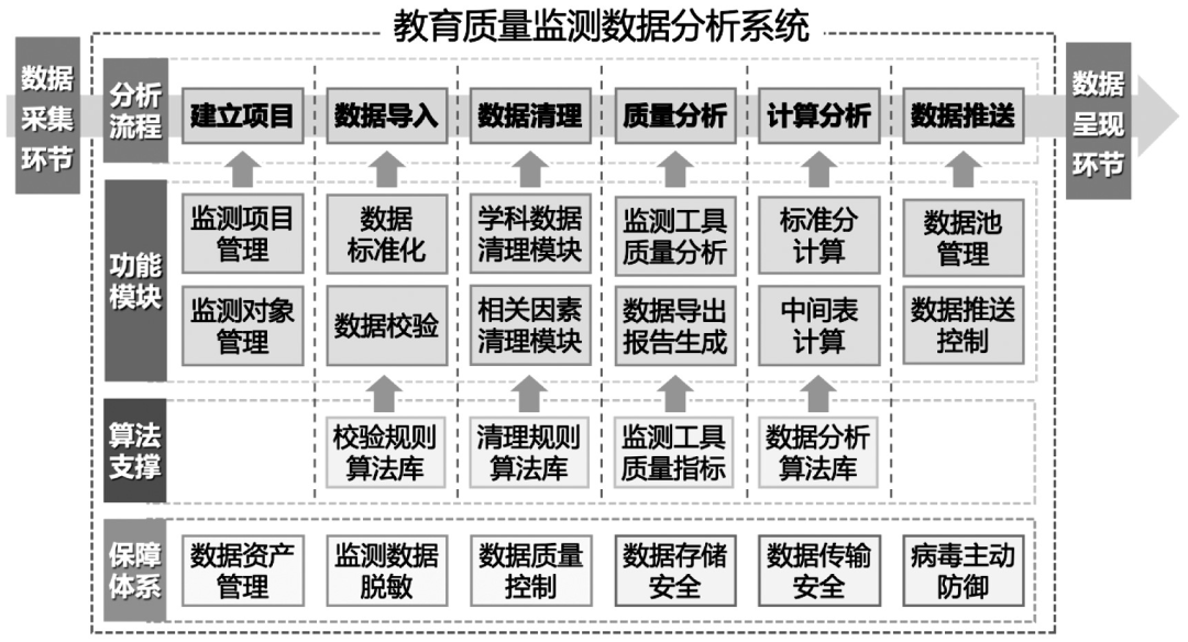 沈健罗强:数据治理下的区域教育质量监测数据分析系统探究_保障体