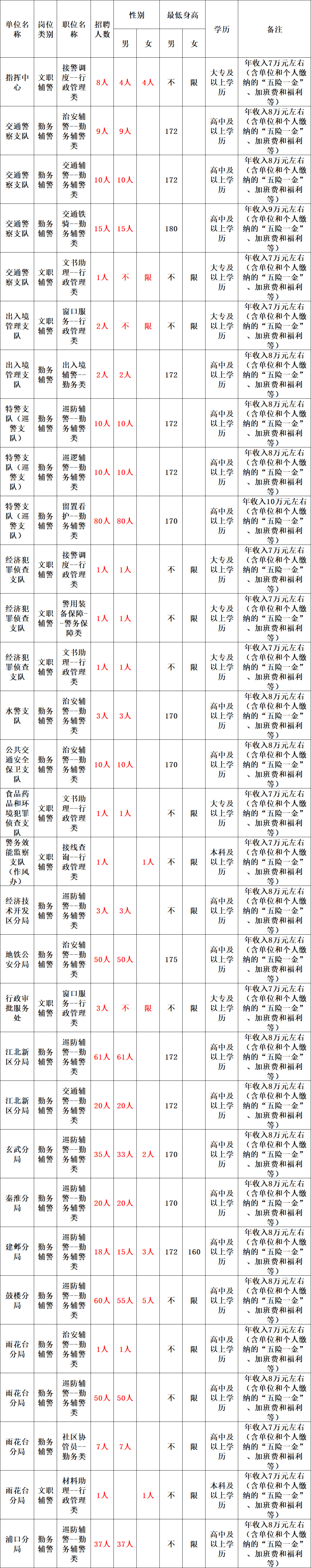 公安招警 | 五险一金!市公安局招聘531人!文职有岗!_岗位_测试_人员