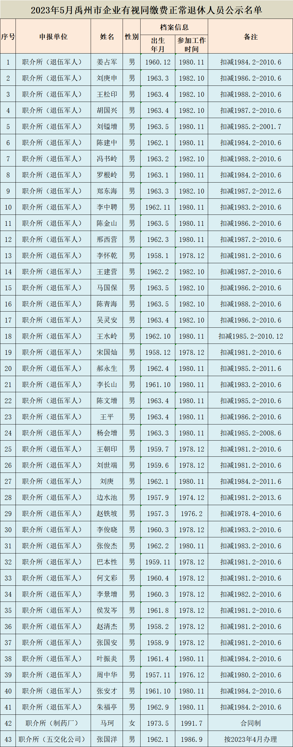 2023年5月禹州市企业有视同缴费正常退休人员公示名单_服务_养老_失业