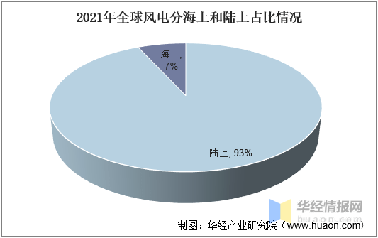 半岛体育app2021年中国风力发电装机量、发电量、投资完成额及弃风率走势(图2)