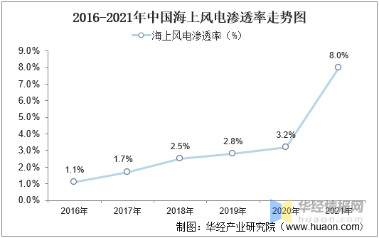 半岛体育app2021年中国风力发电装机量、发电量、投资完成额及弃风率走势(图20)
