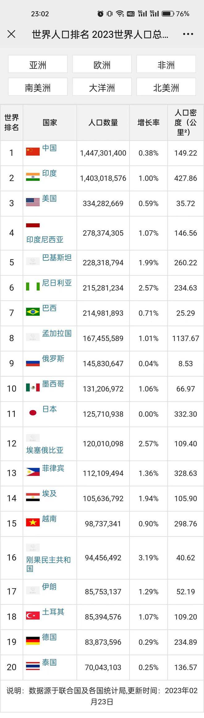 2024年世界各国人口排名2024_2024年元旦世界人口接近80.2亿:每秒约4.3人出生、印(2)