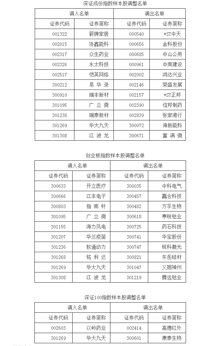 深交所:调整深证成指、创业板指、深证100等指数样本股_编制_公告_规则