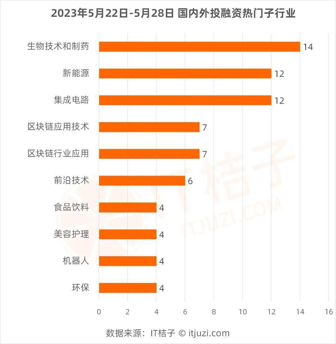 IDG资本50亿元的零碳基金募集完成；东南亚今年首个独角兽诞生| IT桔子周报_搜狐网