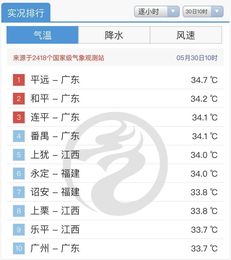 广东发布今夏首个高温红警！省内多地已登上全国高温榜……