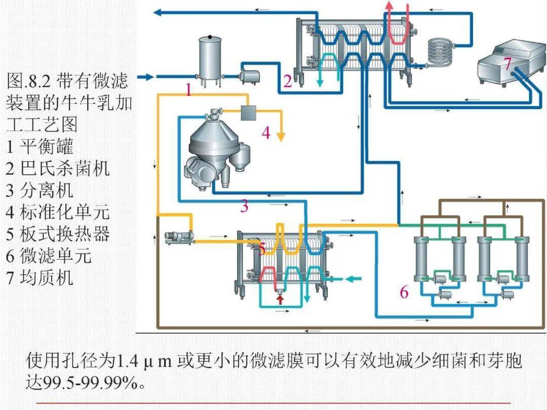 巴氏杀菌奶工艺流程图图片