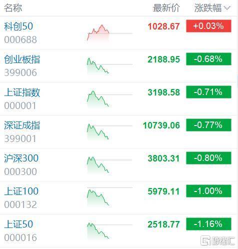 A股午评:沪指跌0.7%失守3200点 光伏股续挫 脑机接口板块活跃 两市逾3500股下跌_资金_北上_集体