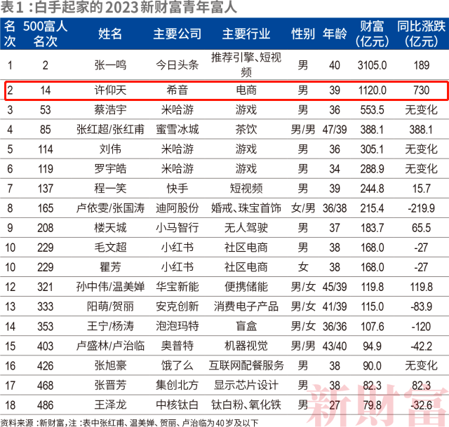 SHEIN服装老板夺得广州首富年仅39岁总资产1120亿元双赢彩票(图2)