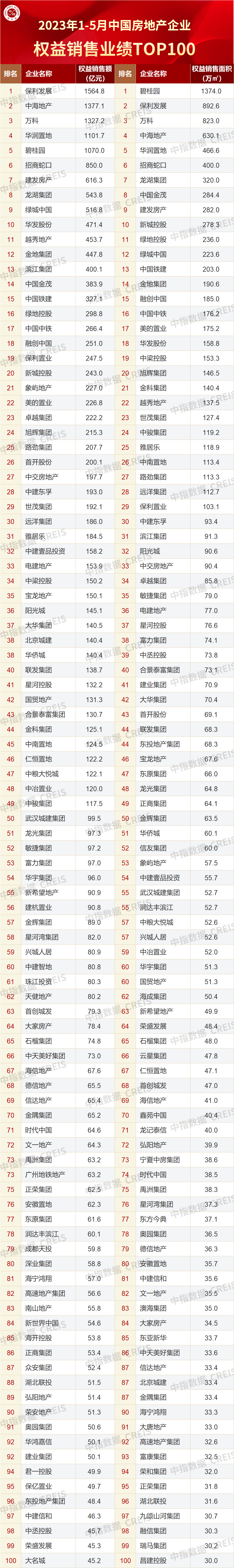2023年1-5月中国房地产企业销售雷火电竞网址业绩排行榜(图1)